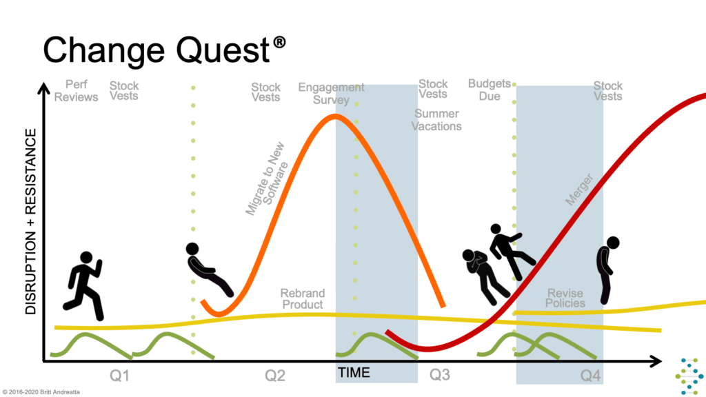 Change Quest® model