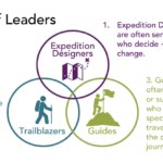 Roles of Leaders