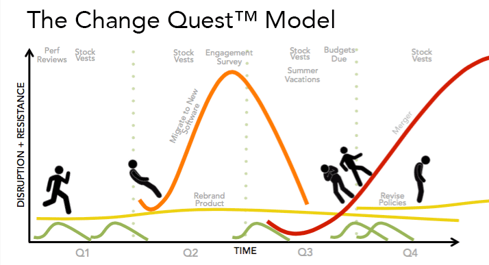 Change Quest Model developed by Britt Andreatta Change Quest Model developed by Britt Andreatta