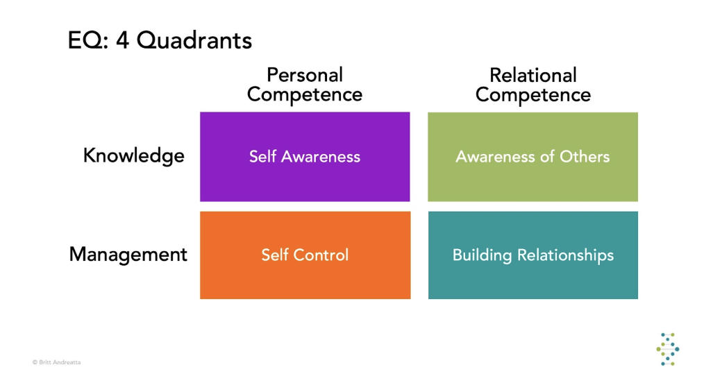 four quadrants of emotional intelligence