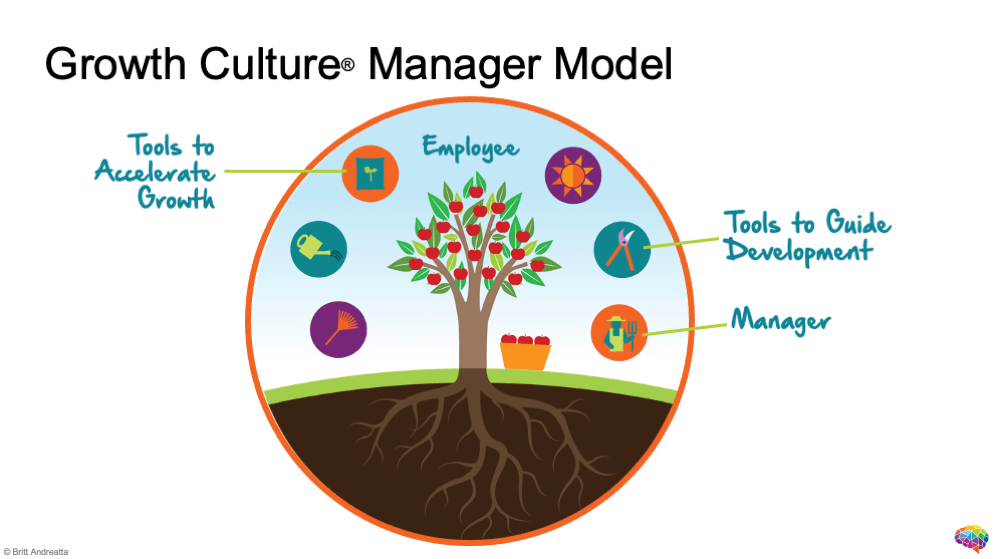 Culture of Growth Manager Model
