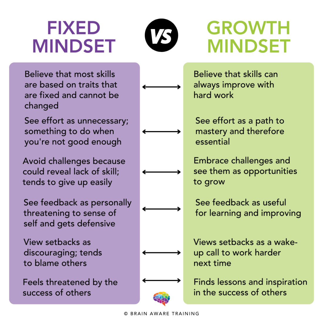 Growth Mindset Compared to a Fixed Mindset